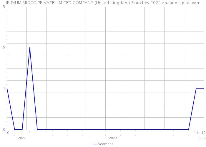 IRIDIUM MIDCO PRIVATE LIMITED COMPANY (United Kingdom) Searches 2024 