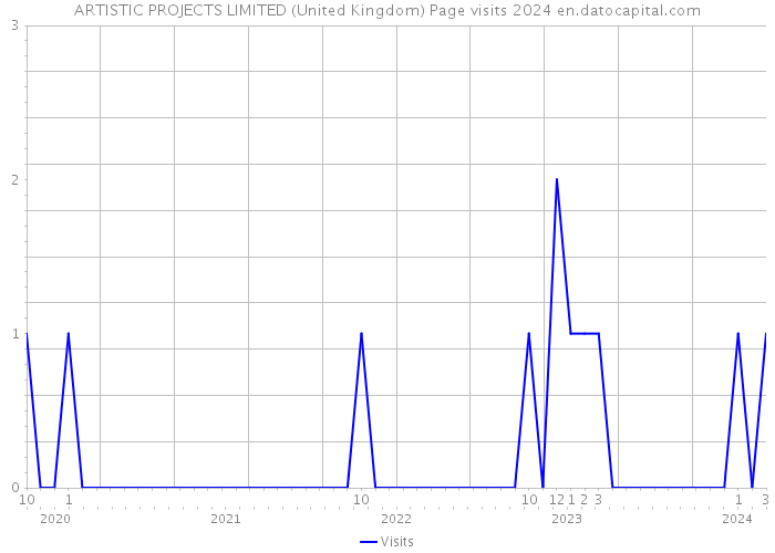 ARTISTIC PROJECTS LIMITED (United Kingdom) Page visits 2024 