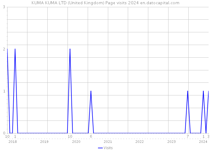 KUMA KUMA LTD (United Kingdom) Page visits 2024 