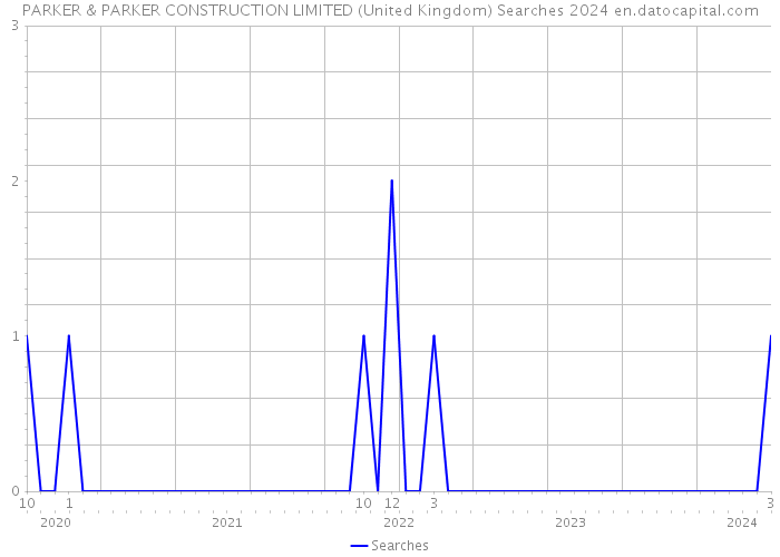 PARKER & PARKER CONSTRUCTION LIMITED (United Kingdom) Searches 2024 