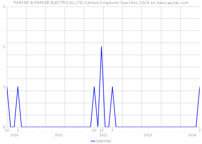 PARKER & PARKER ELECTRICAL LTD (United Kingdom) Searches 2024 