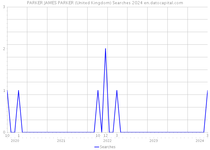 PARKER JAMES PARKER (United Kingdom) Searches 2024 