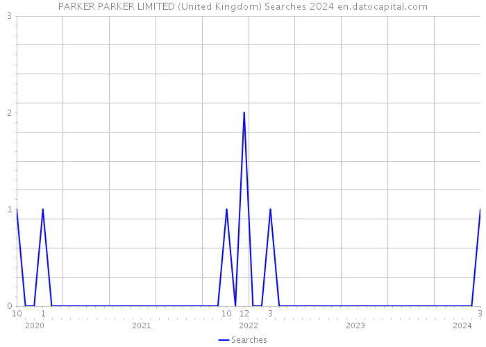 PARKER PARKER LIMITED (United Kingdom) Searches 2024 
