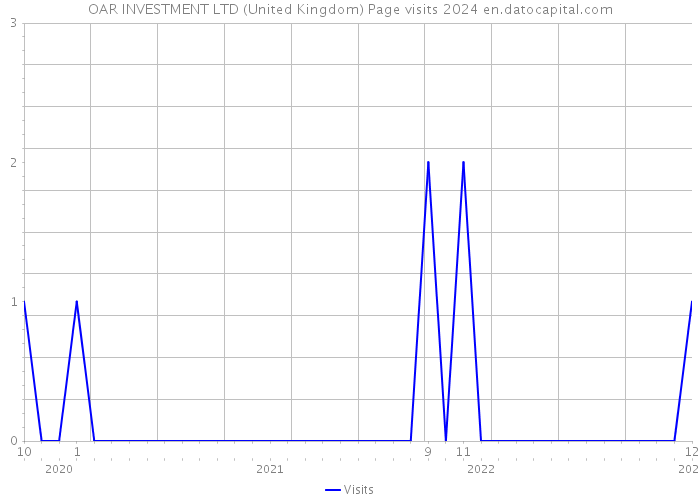 OAR INVESTMENT LTD (United Kingdom) Page visits 2024 