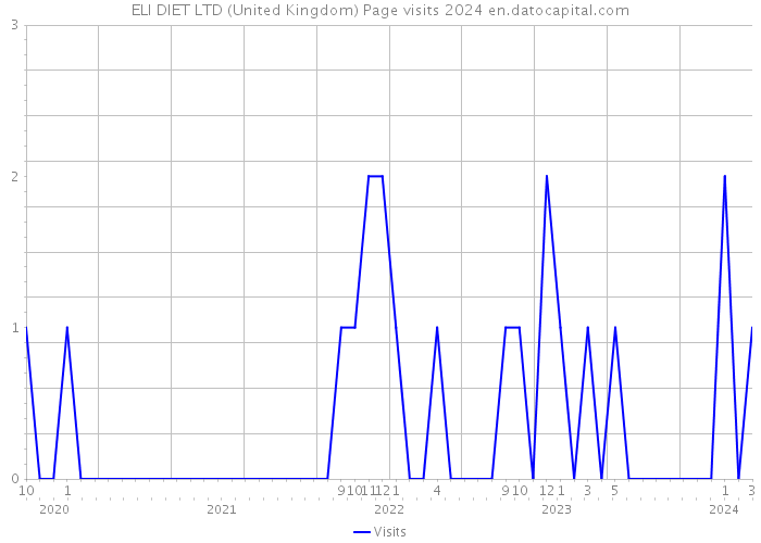 ELI DIET LTD (United Kingdom) Page visits 2024 