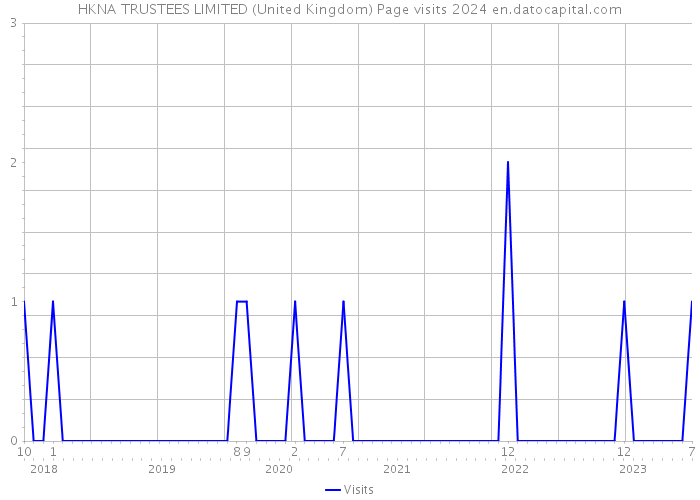 HKNA TRUSTEES LIMITED (United Kingdom) Page visits 2024 