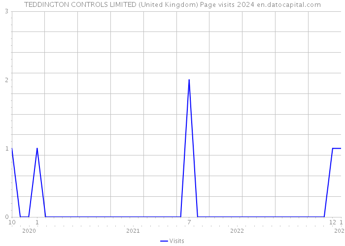 TEDDINGTON CONTROLS LIMITED (United Kingdom) Page visits 2024 