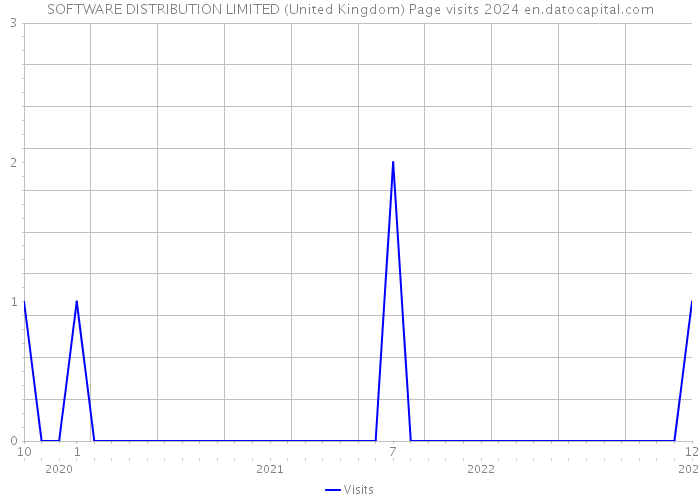 SOFTWARE DISTRIBUTION LIMITED (United Kingdom) Page visits 2024 