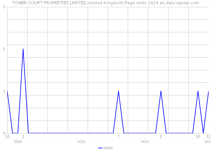 TOWER COURT PROPERTIES LIMITED (United Kingdom) Page visits 2024 