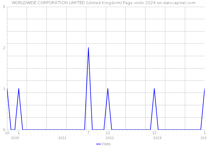 WORLDWIDE CORPORATION LIMITED (United Kingdom) Page visits 2024 