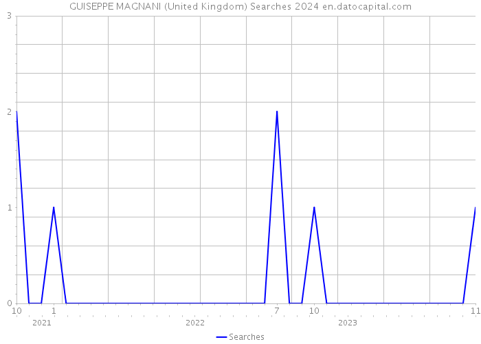 GUISEPPE MAGNANI (United Kingdom) Searches 2024 