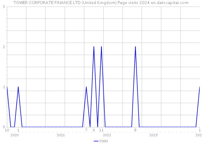 TOWER CORPORATE FINANCE LTD (United Kingdom) Page visits 2024 