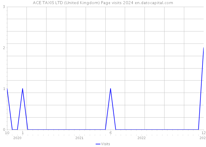 ACE TAXIS LTD (United Kingdom) Page visits 2024 
