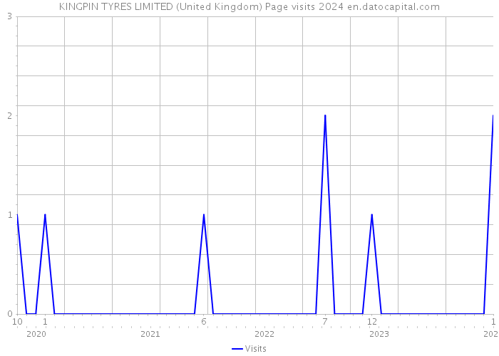 KINGPIN TYRES LIMITED (United Kingdom) Page visits 2024 