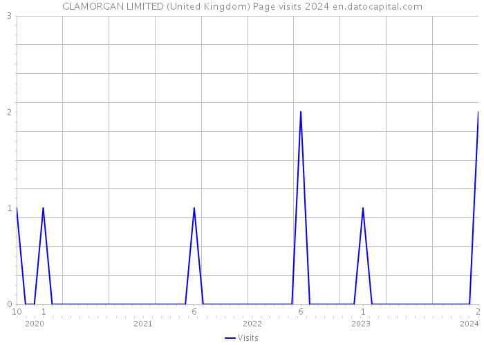 GLAMORGAN LIMITED (United Kingdom) Page visits 2024 