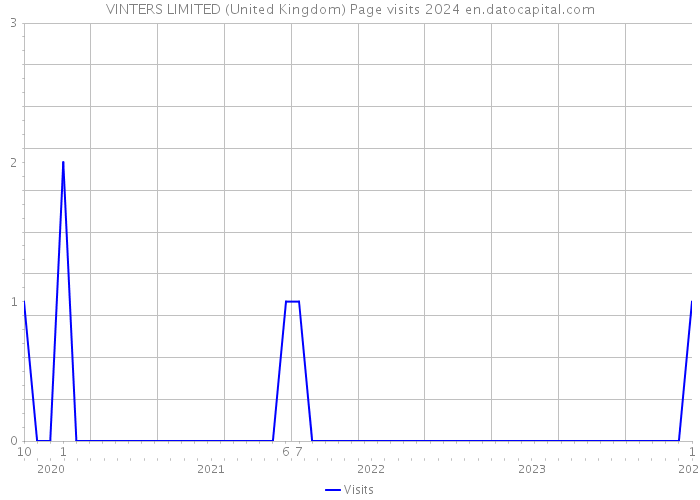 VINTERS LIMITED (United Kingdom) Page visits 2024 