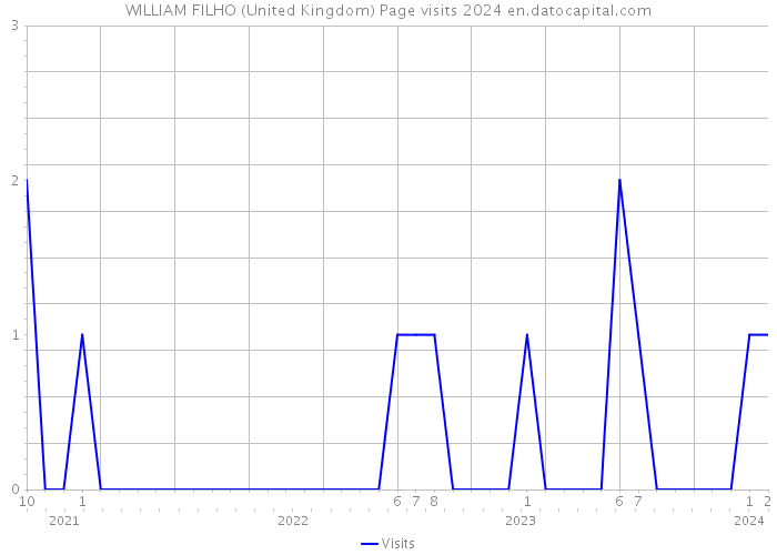 WILLIAM FILHO (United Kingdom) Page visits 2024 