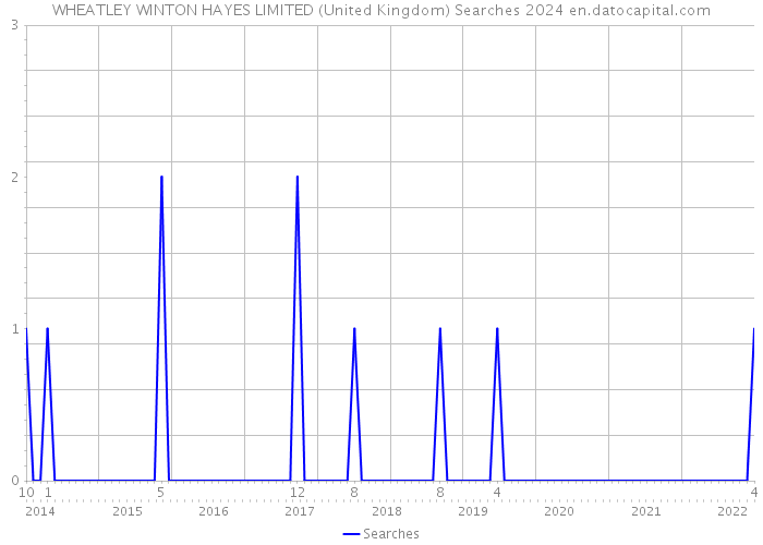 WHEATLEY WINTON HAYES LIMITED (United Kingdom) Searches 2024 
