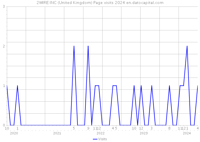 2WIRE INC (United Kingdom) Page visits 2024 
