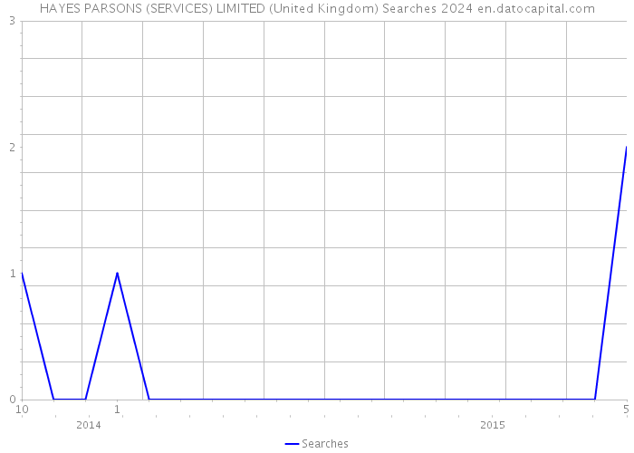 HAYES PARSONS (SERVICES) LIMITED (United Kingdom) Searches 2024 