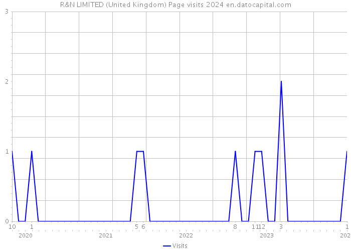 R&N LIMITED (United Kingdom) Page visits 2024 