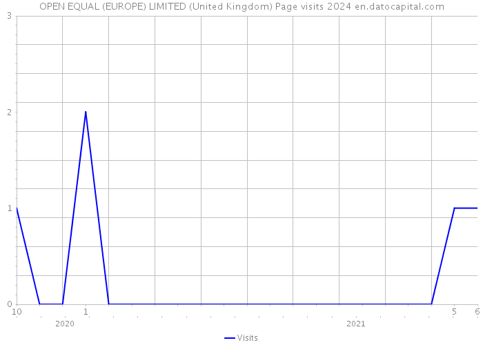 OPEN EQUAL (EUROPE) LIMITED (United Kingdom) Page visits 2024 