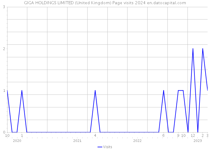 GIGA HOLDINGS LIMITED (United Kingdom) Page visits 2024 