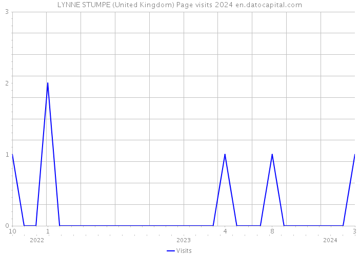 LYNNE STUMPE (United Kingdom) Page visits 2024 