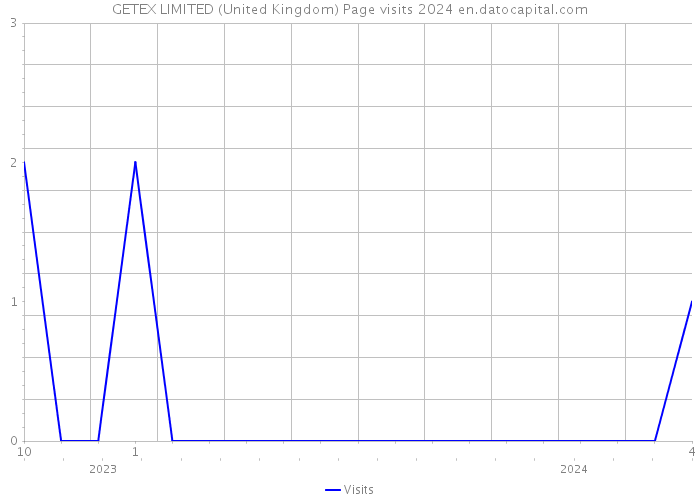GETEX LIMITED (United Kingdom) Page visits 2024 
