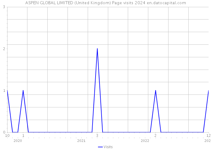 ASPEN GLOBAL LIMITED (United Kingdom) Page visits 2024 