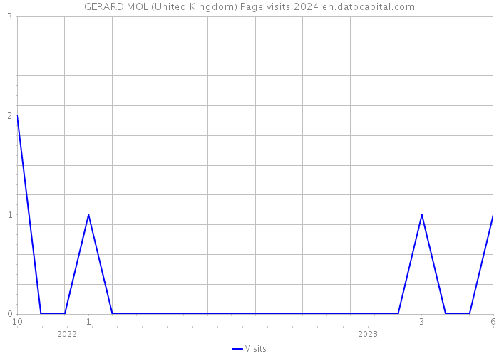 GERARD MOL (United Kingdom) Page visits 2024 