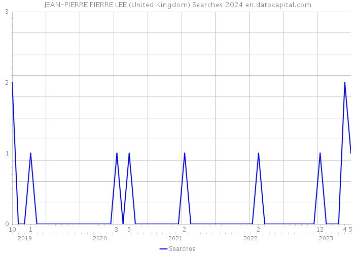 JEAN-PIERRE PIERRE LEE (United Kingdom) Searches 2024 