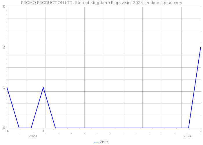 PROMO PRODUCTION LTD. (United Kingdom) Page visits 2024 