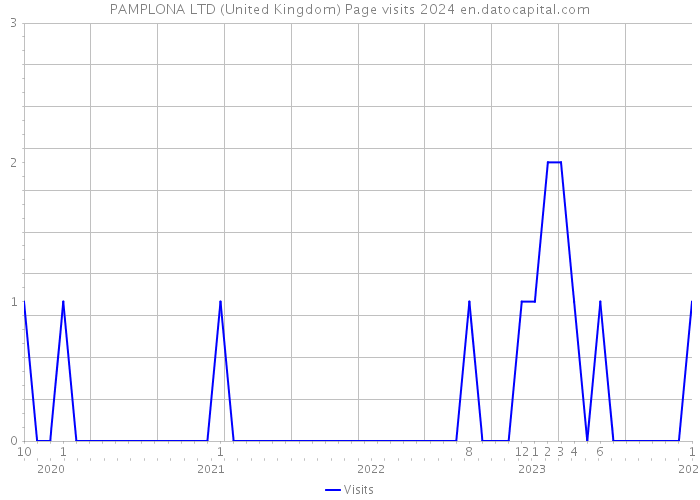PAMPLONA LTD (United Kingdom) Page visits 2024 