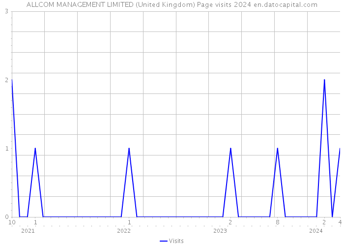 ALLCOM MANAGEMENT LIMITED (United Kingdom) Page visits 2024 