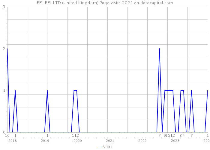 BEL BEL LTD (United Kingdom) Page visits 2024 