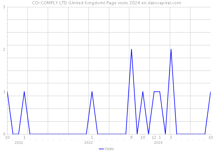 CO-COMPLY LTD (United Kingdom) Page visits 2024 