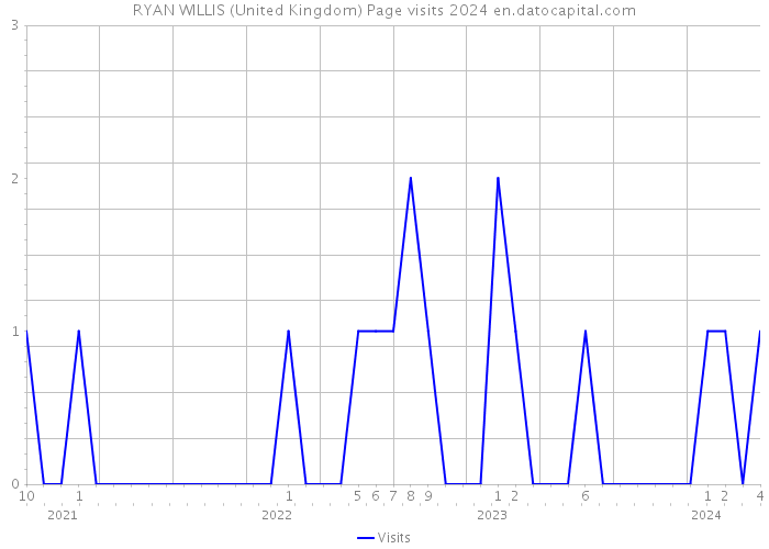 RYAN WILLIS (United Kingdom) Page visits 2024 