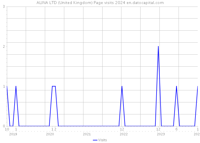 ALINA LTD (United Kingdom) Page visits 2024 