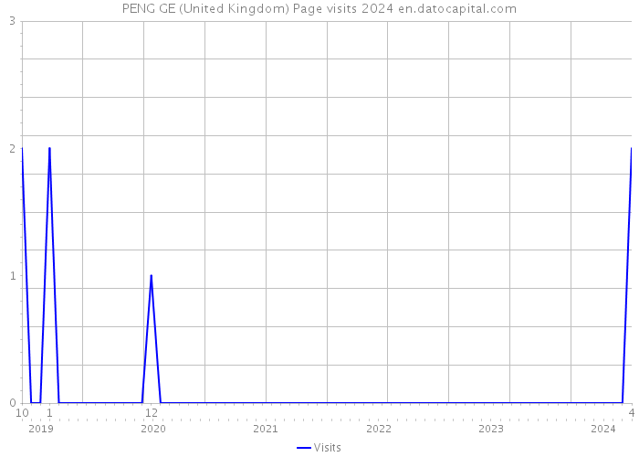 PENG GE (United Kingdom) Page visits 2024 