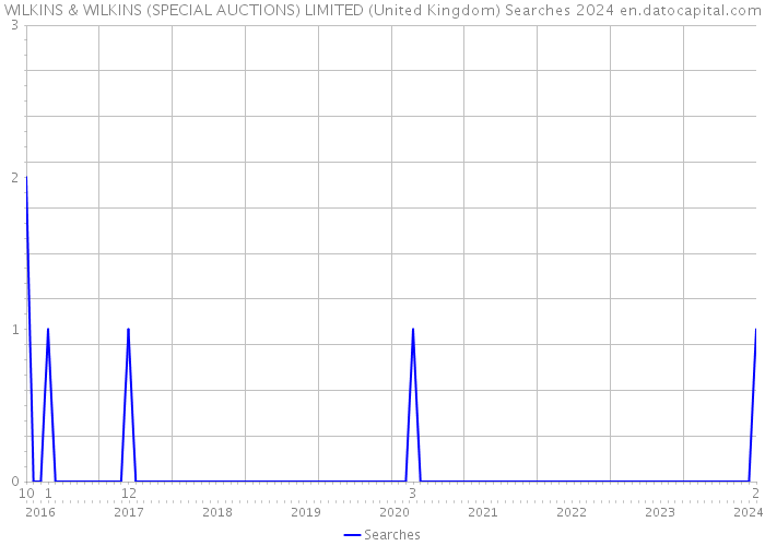 WILKINS & WILKINS (SPECIAL AUCTIONS) LIMITED (United Kingdom) Searches 2024 