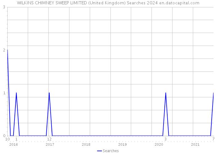 WILKINS CHIMNEY SWEEP LIMITED (United Kingdom) Searches 2024 
