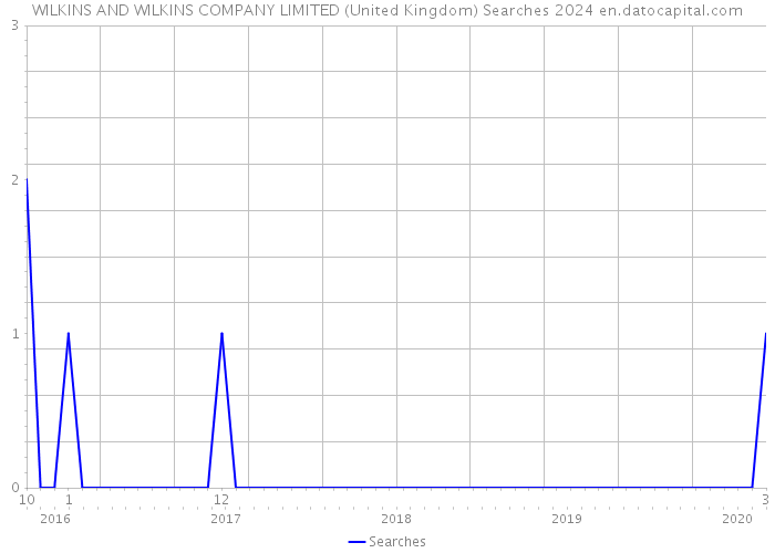 WILKINS AND WILKINS COMPANY LIMITED (United Kingdom) Searches 2024 