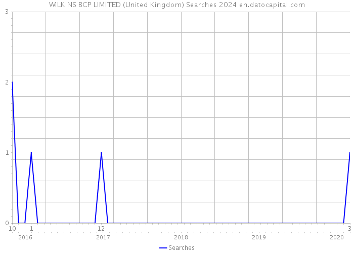 WILKINS BCP LIMITED (United Kingdom) Searches 2024 