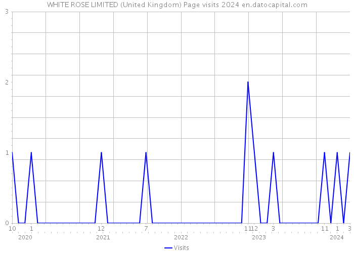 WHITE ROSE LIMITED (United Kingdom) Page visits 2024 