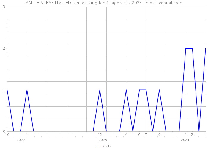 AMPLE AREAS LIMITED (United Kingdom) Page visits 2024 