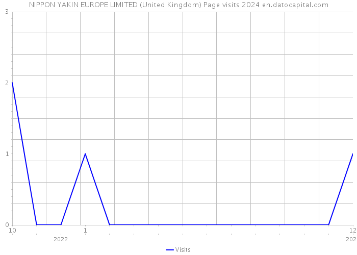 NIPPON YAKIN EUROPE LIMITED (United Kingdom) Page visits 2024 