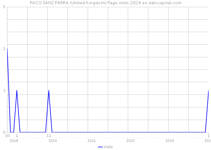 PACO SANZ PARRA (United Kingdom) Page visits 2024 