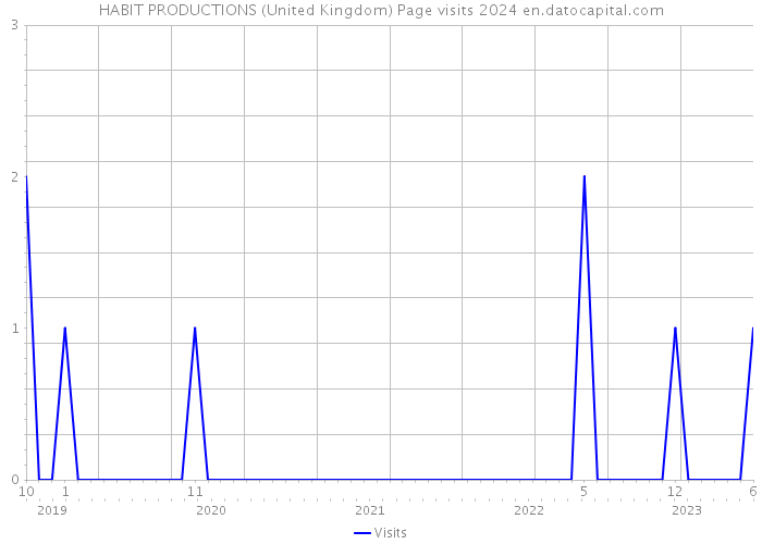 HABIT PRODUCTIONS (United Kingdom) Page visits 2024 
