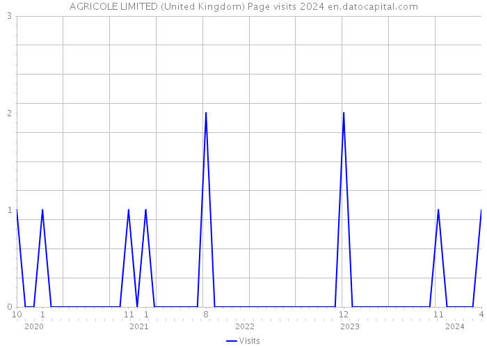 AGRICOLE LIMITED (United Kingdom) Page visits 2024 